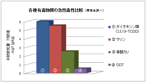 各種有毒物質の急性毒性比較