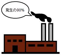 発生の90%