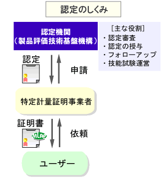 認定のしくみ 認定機関(製品評価技術基盤機構)の主な役割・認定審査・認定の授与・フォローアップ・技能試験運営　ユーザーから特定計量証明事業者へ依頼。特定計量証明事業者から認定機関へ申請。認定機関から特定計量証明事業者に認定、証明書MLAPをユーザーへ交付