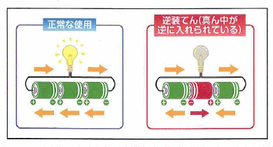 正常な使用と逆装てん