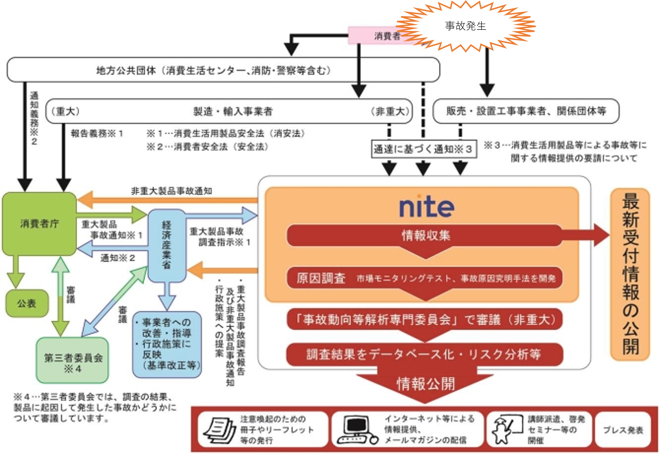 事故情報収集制度の概要図