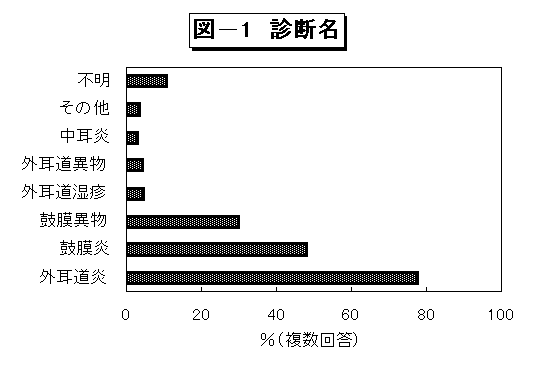 図-1 診断名の棒グラフ