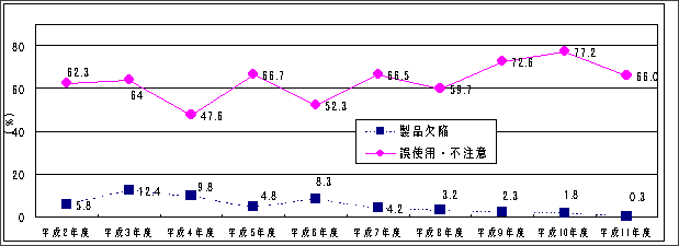 グラフ:２ 主な商品分類別の製品欠陥、誤使用・不注意の比率（％）の推移【燃焼器具】