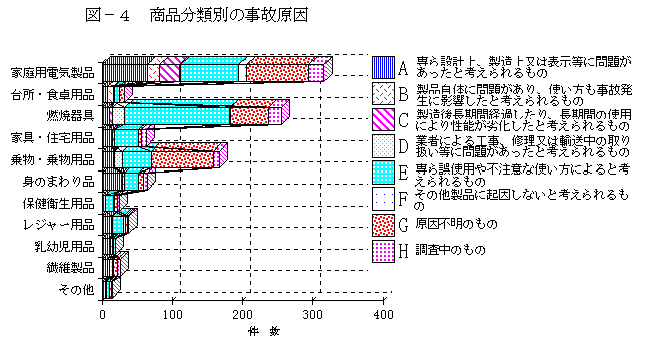 図－４　商品分類別の事故原因