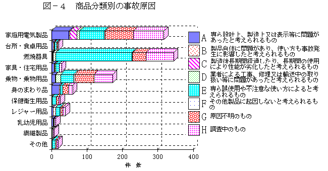 図－４　商品分類別の事故原因