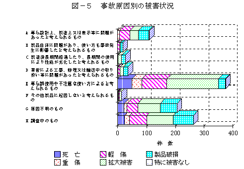 図－５　事故原因別の被害状況