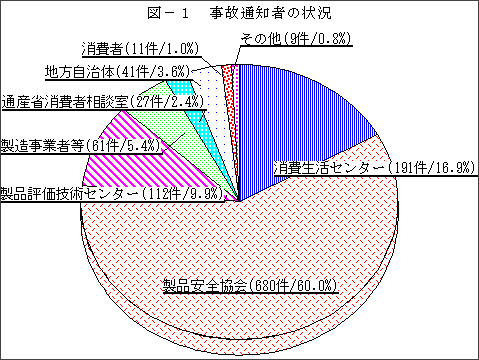 図－１　事故通知者の状況