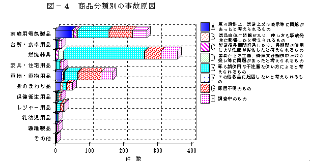 図－４　商品分類別の事故原因