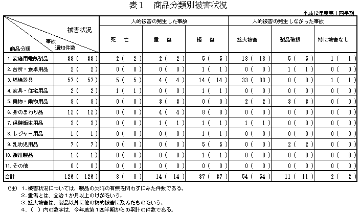 表1　商品分類別被害状況