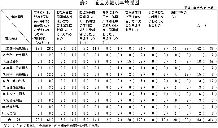 表2　商品分類別事故原因