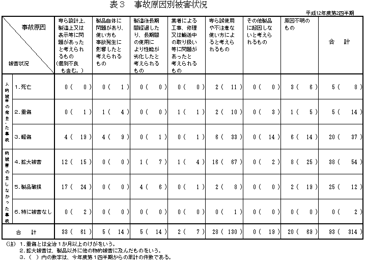 表3　事故原因別被害状況