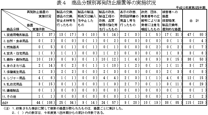 表4　商品分類別再発防止措置等の実施状況