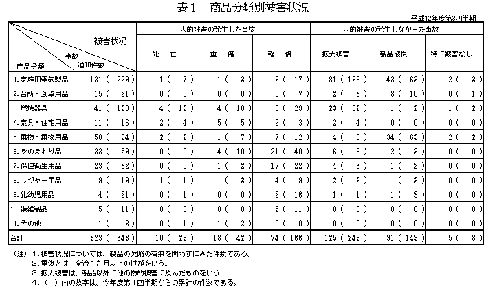 表1 商品分類別被害状況