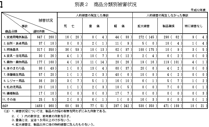 別表2 商品区分別被害状況