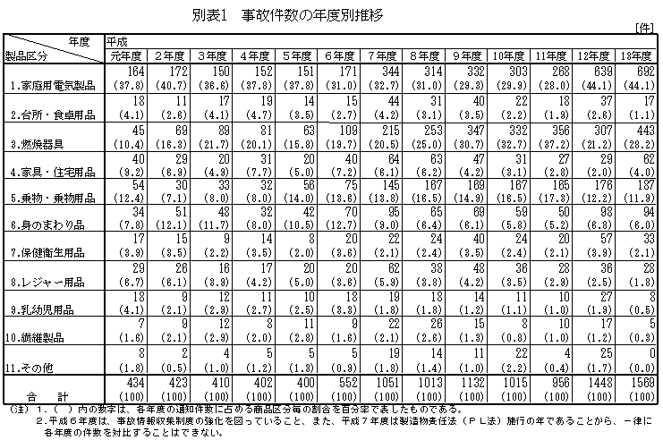 別表1 事故件数の年度別推移