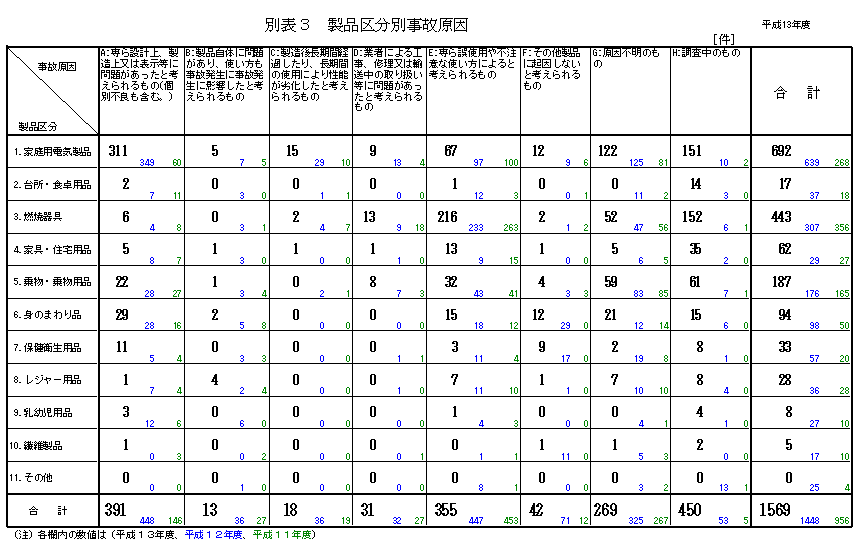 別表3 製品区分別事故原因