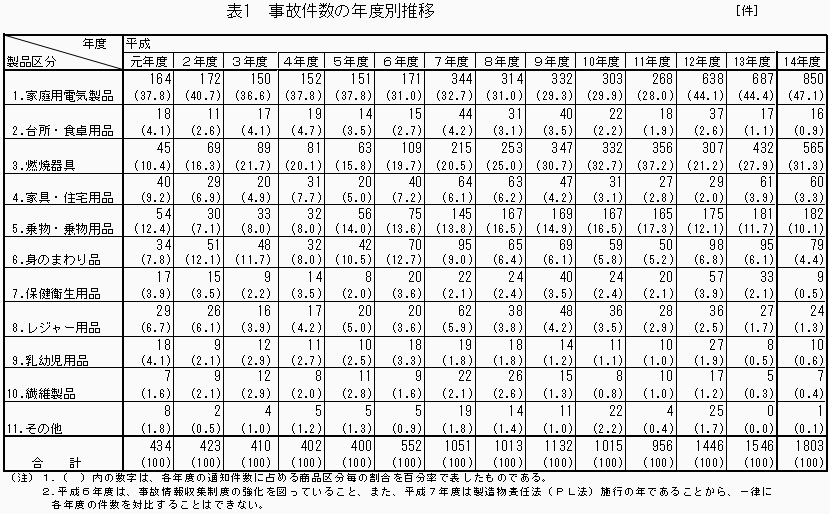 表1 事故件数の年度別推移