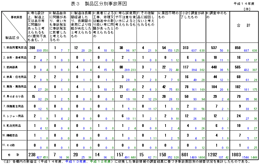 表3 製品区分別事故原因