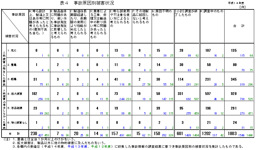 表4 事故原因別被害状況