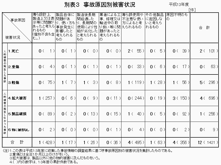 別表3 事故原因別被害状況