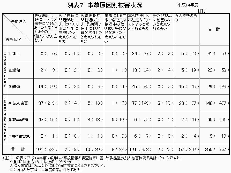 別表7 事故原因別被害状況