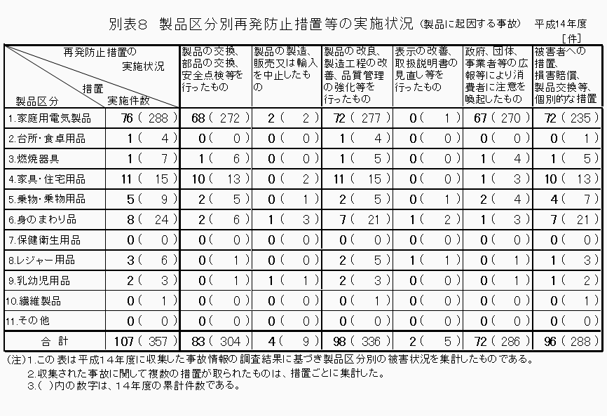 別表8 製品区分別再発防止措置等の実施状況