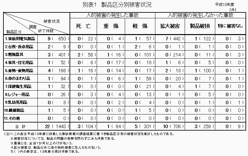 別表1 製品区分別被害状況