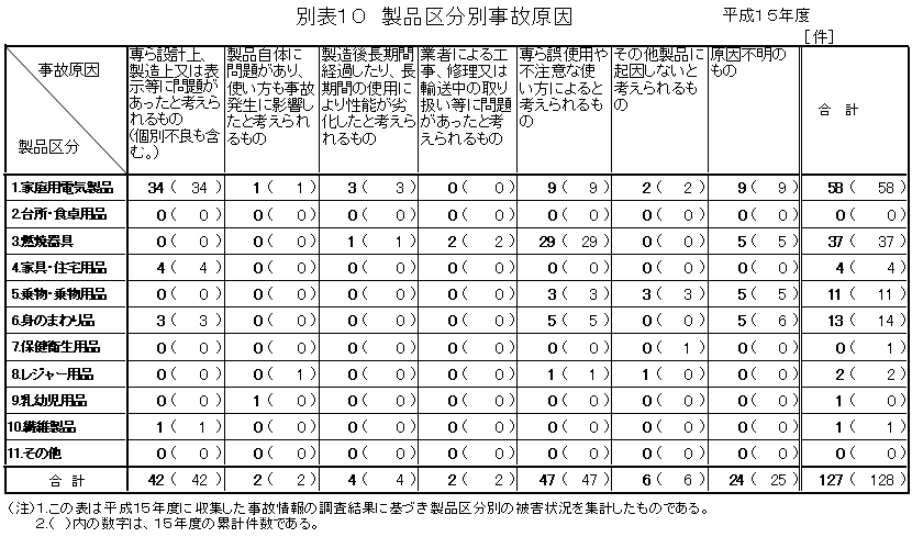 別表10 製品区分別事故原因