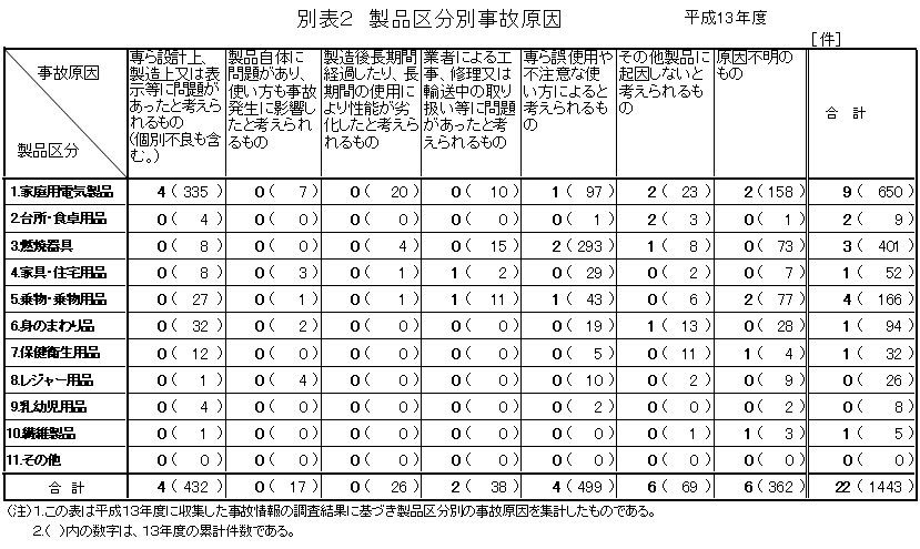 別表2 製品区分別事故原因