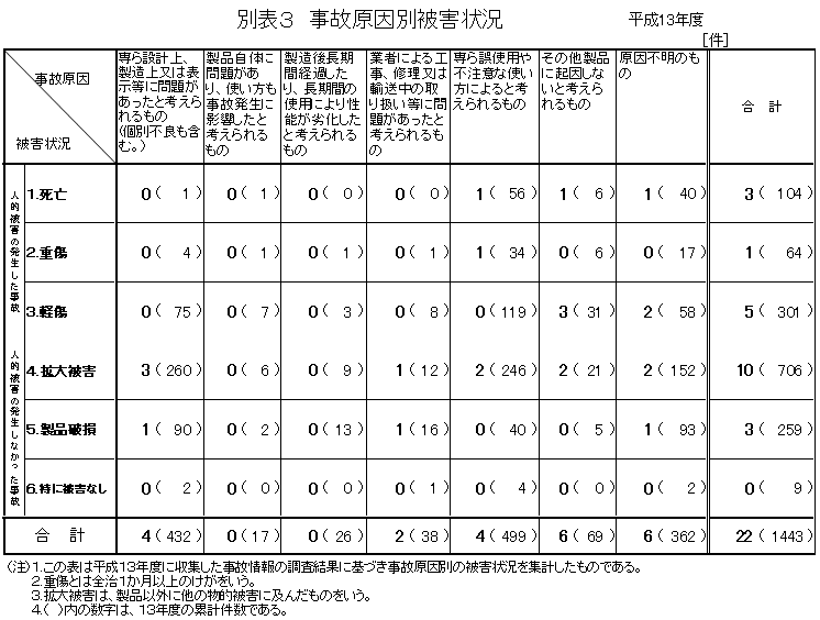 別表3 事故原因別被害状況