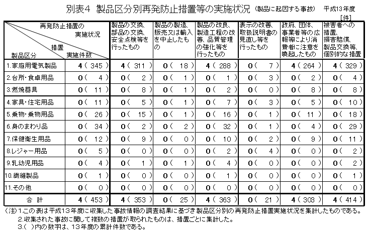 別表4 製品区分別再発防止措置等の実施状況