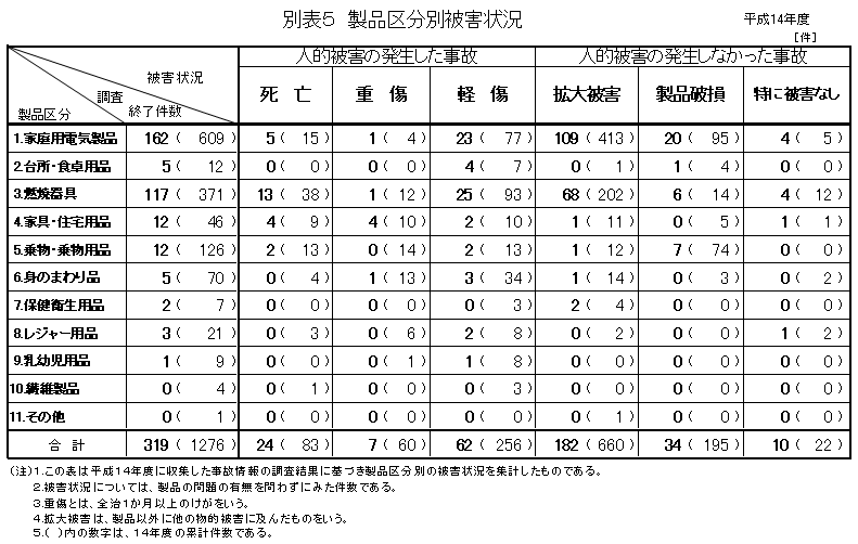 別表5 製品区分別被害状況