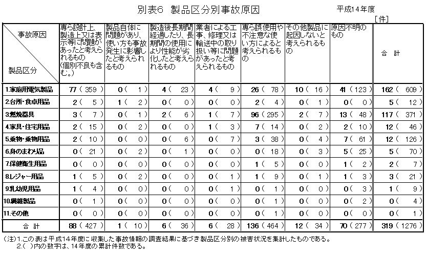 別表6 製品区分別事故原因