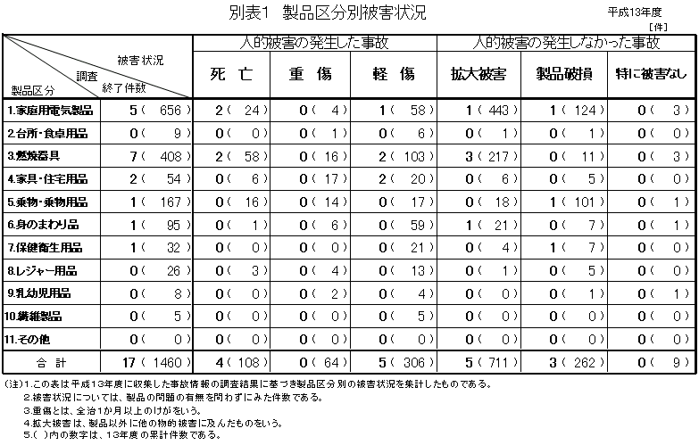 別表1 製品区分別被害状況