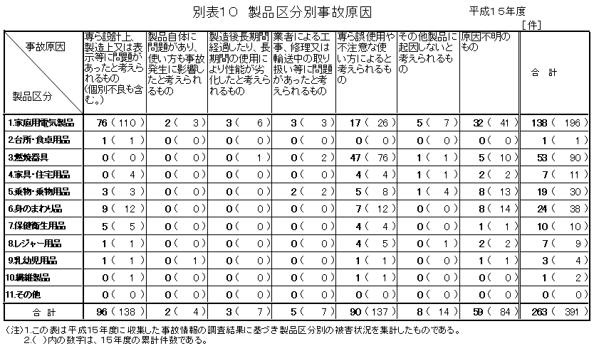 別表10 製品区分別事故原因