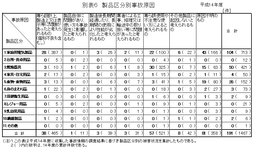 別表6 製品区分別事故原因