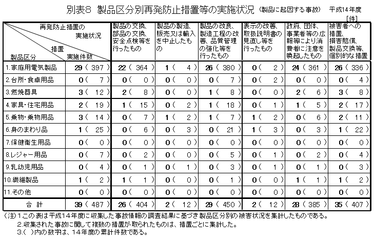 別表8 製品区分別再発防止措置等の実施状況