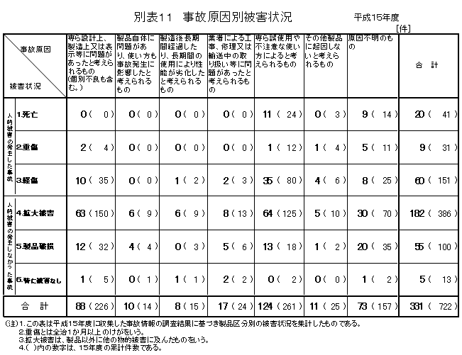 別表11 事故原因別被害状況