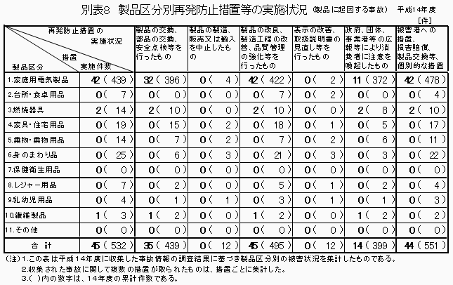 別表8 製品区分別再発防止措置等の実施状況