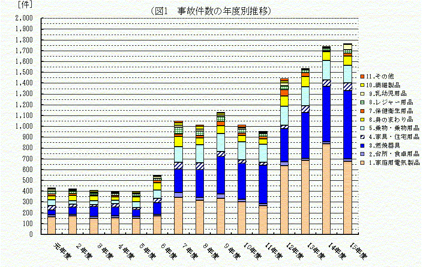 図1 事故件数の年度別推移