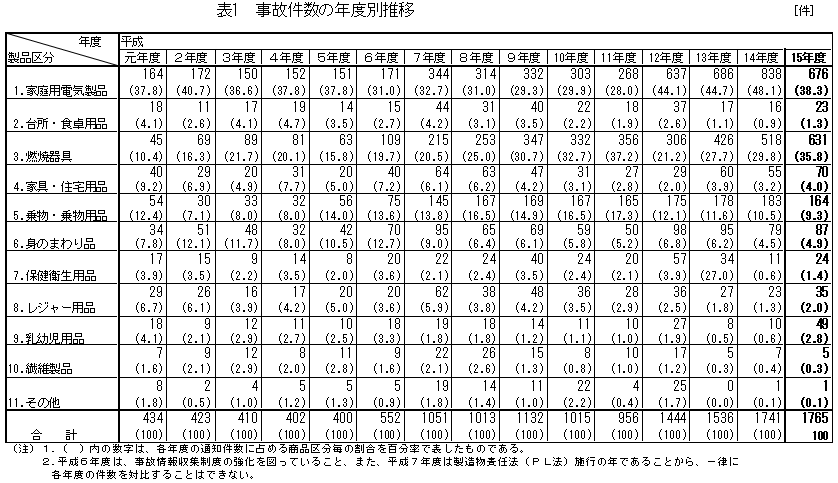 表1 事故件数の年度別推移