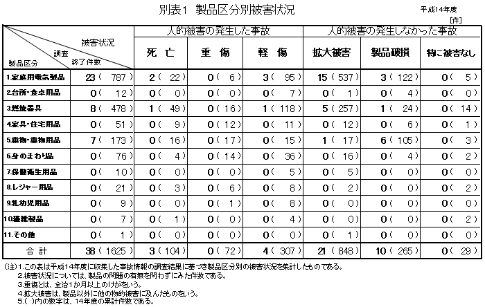 別表1 製品区分別被害状況