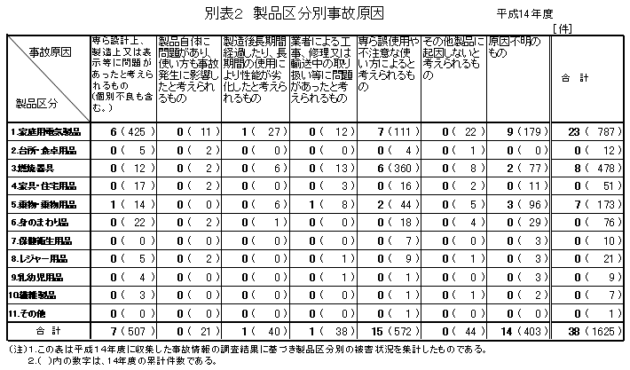 別表2 製品区分別事故原因