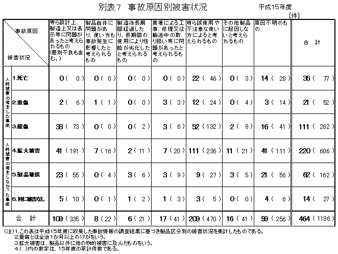 別表7 事故原因別被害状況