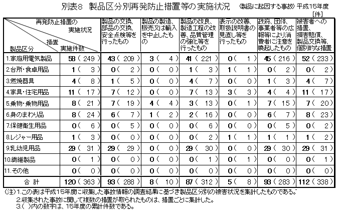 別表8 製品区分別再発防止措置等の実施状況