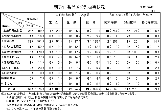 別表1 製品区分別被害状況