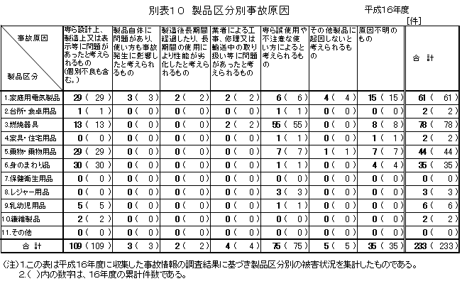 別表10 製品区分別事故原因