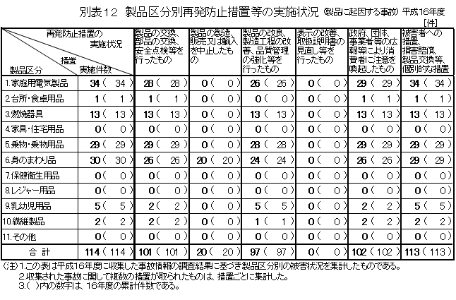 別表12 製品区分別再発防止措置等の実施状況