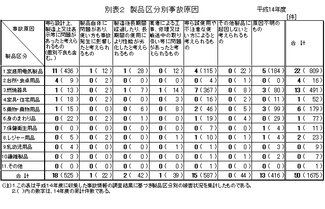 別表2 製品区分別事故原因