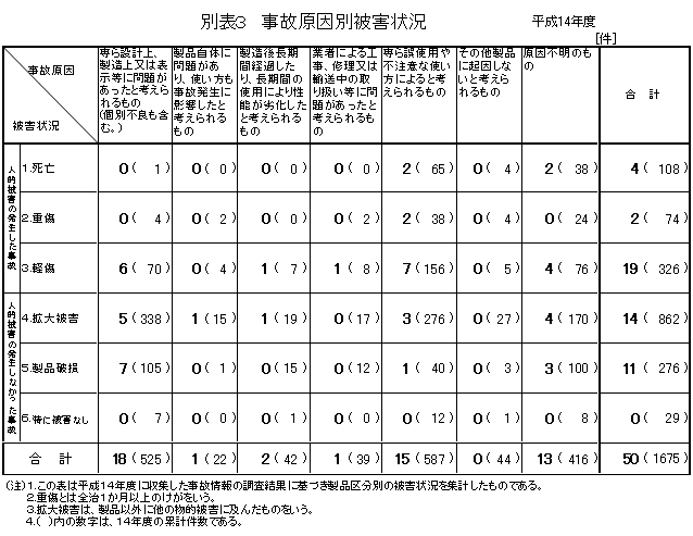 別表3 事故原因別被害状況